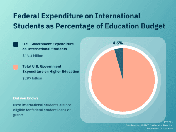 Federal Expenditure on Intl Students FY2023