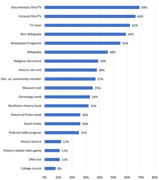 Fig. 1: Percentage of respondents reporting utilization of sources of the past since January 2019. (Ns varied from 1,253 to 143 per response.)