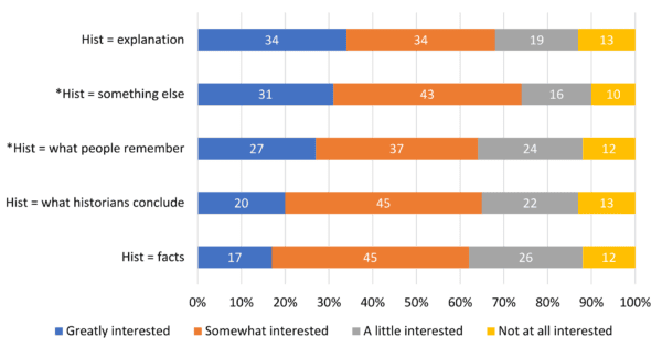 Fig. 2: Interest in learning more about the histories of foreign peoples and places as a function of perceptions of what history is. (*Fewer than 100 responses.)