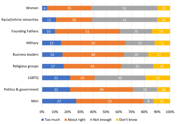 Caption: Fig. 3: Perceived attention paid to various subjects by historians. (Ns ranged from 1,800 to 1,806 per response.)
