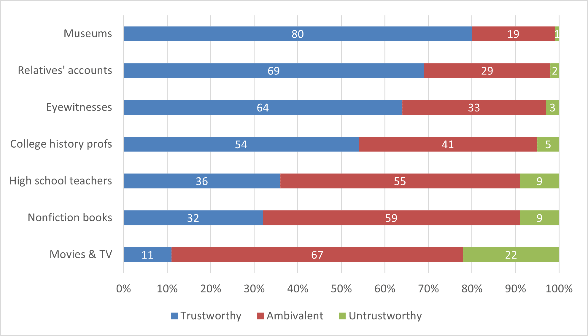 Figure 27: Trust placed in seven sources to provide an accurate account of history, on a ten-point scale. “Trustworthy” = scores of 8–10; “ambivalent” = 4–7; “untrustworthy” = 1–3. Based on Rosenzweig and Thelen, Presence of the Past, Table 1.3, p. 21.