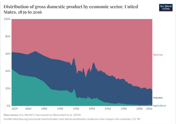 Shaded graph with sections in red, blue, and green representing different economic sectors